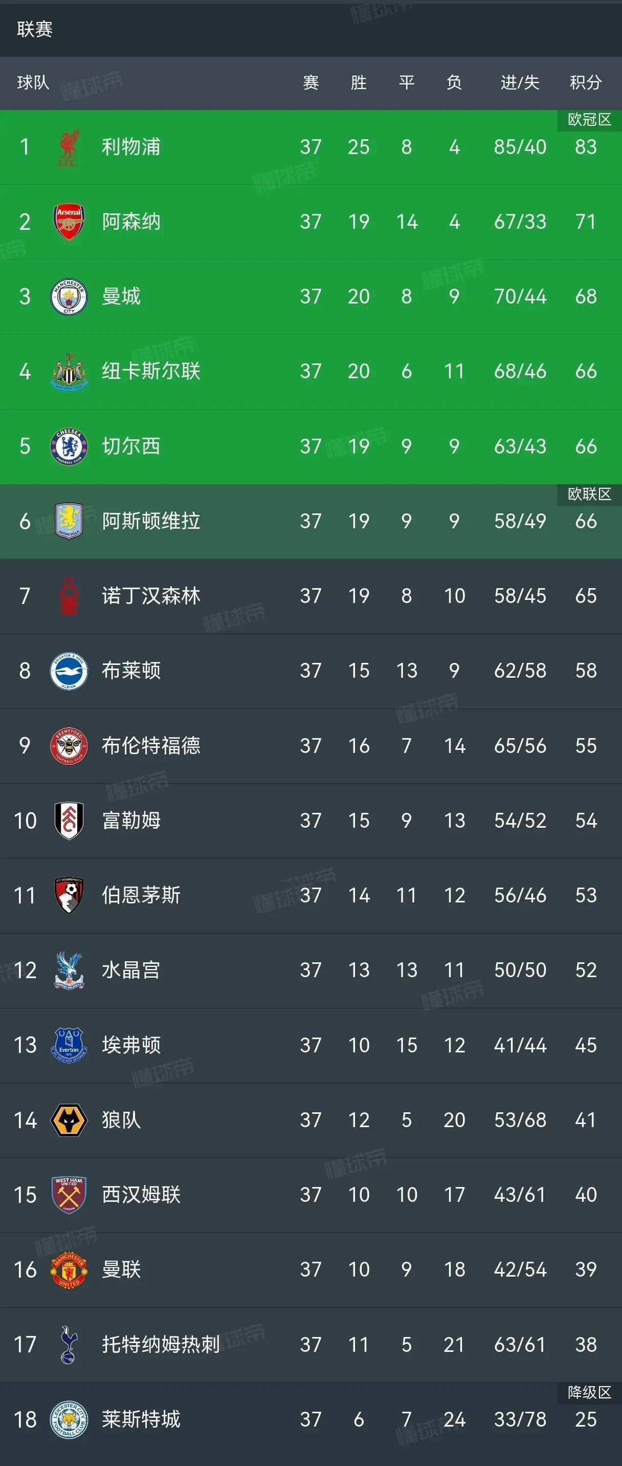 包含德布劳内成功零封热刺，门将赛后获得全场最佳的词条